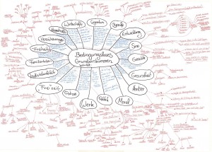 Mindmap Bedingungsloses Grundeinkommen